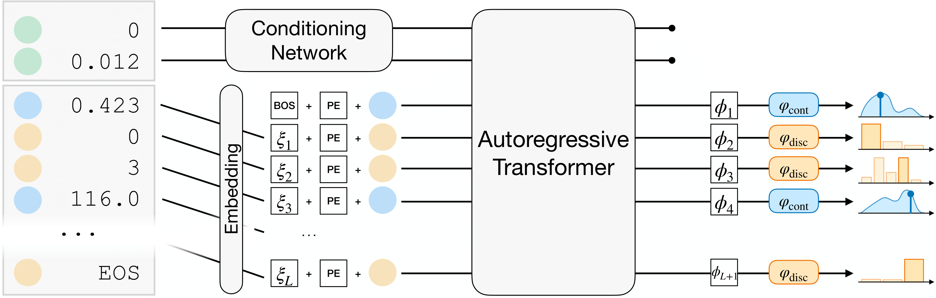 Learning Conditional Marked Event Sequences with Mixed Data Types
